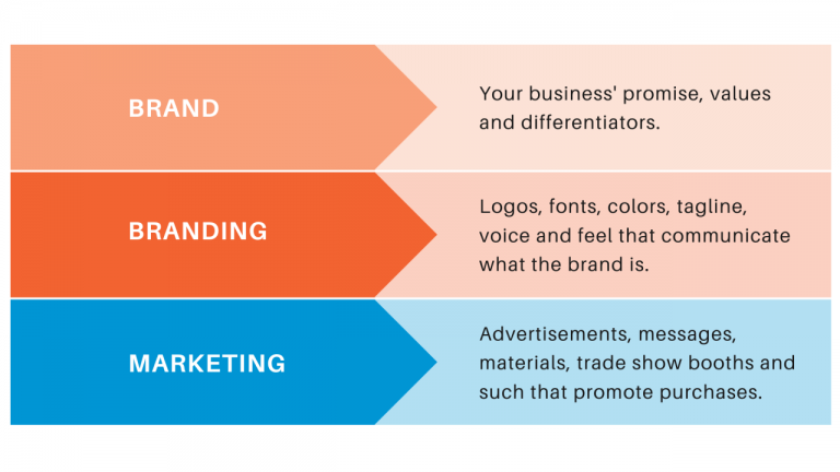 Building a brand strategy: Essentials for long-term success